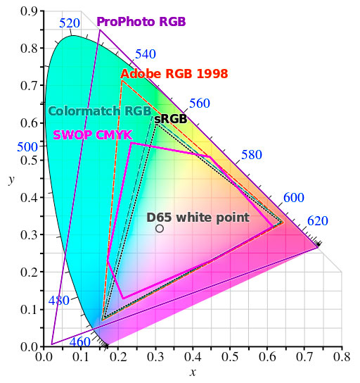 CIE1931xy gamut comparison by BenRG and cmglee